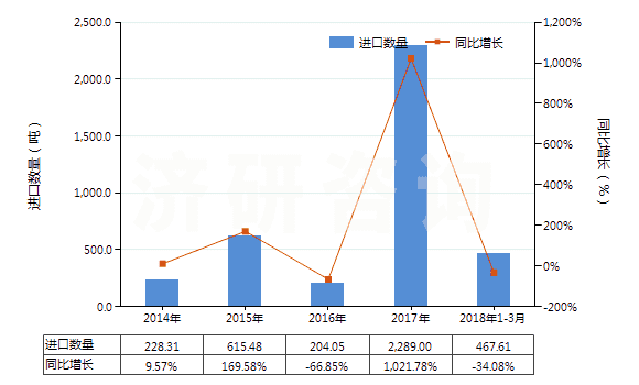 2014-2018年3月中國四氧化三鈷(HS28220010)進口量及增速統(tǒng)計 2014-2018年3月中國四氧化三鈷(HS28220010)進口量及增速統(tǒng)計
